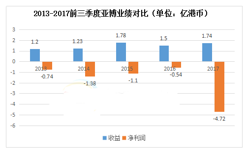 2013-2017前三季度亚博业绩对比图