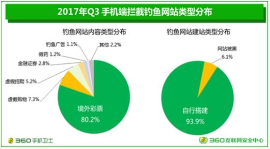 2017年Q3手机 拦截钓鱼网站类型分布