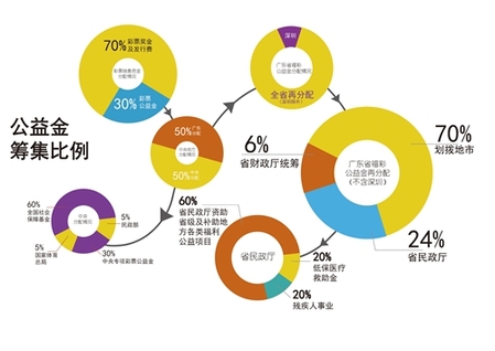 福彩公益金筹集情况比例