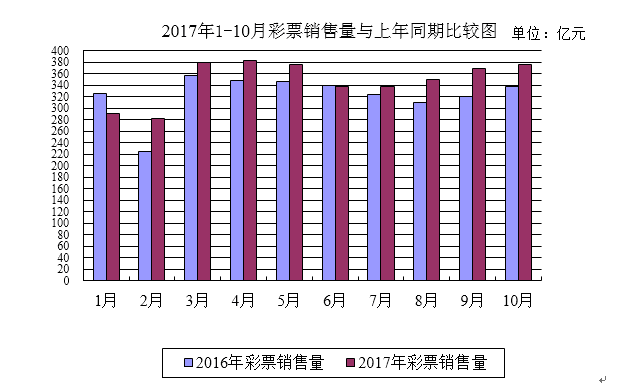 财政部发布10月份全国彩票销量情况