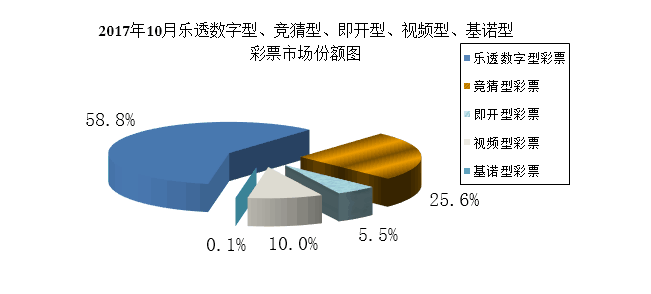 2017年10月乐透等彩票市场份额图