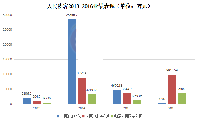 人民澳客2013-2016业绩表现