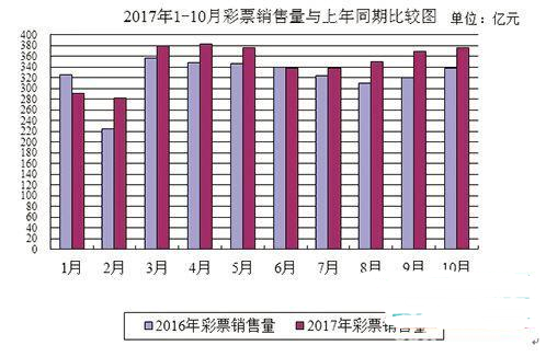 2017年10月体彩销量193.41亿猛涨17.1%