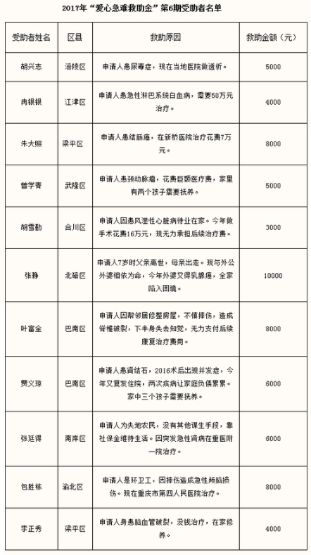重庆11名受助者获福彩爱心救助金6.7万
