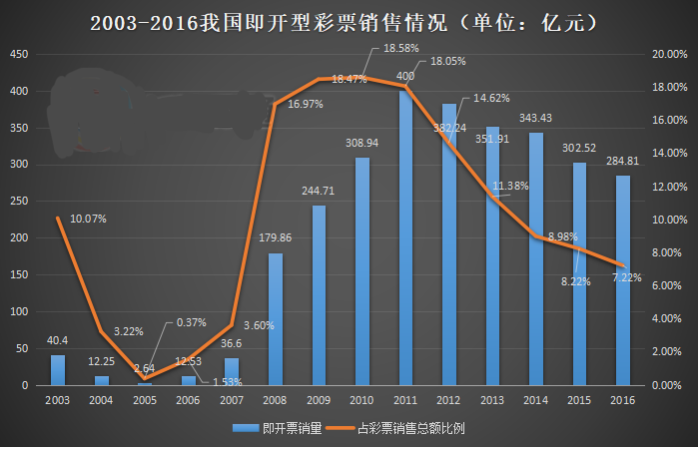 2013-2016年我过即开票销售情况