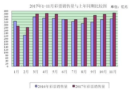 财政部发布11月份全国彩票销量情况