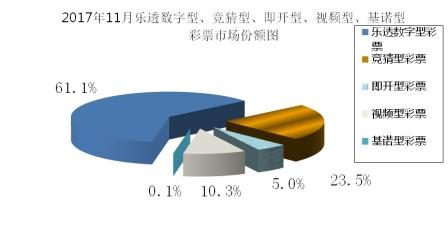 2017年11月各彩种市场份额图