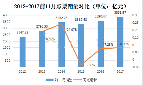 2012-2017前11月 彩票销量对比