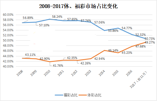 2008-2017体、福彩市场占比变化