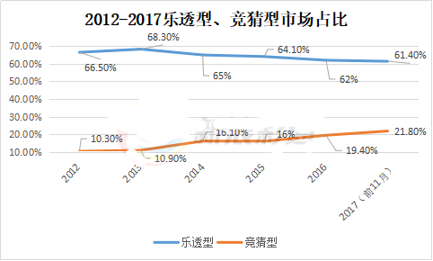 2012-2017乐透型、竞猜型市场占比