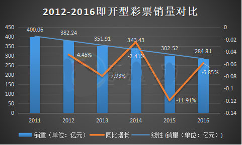 2012-2016即开型彩票销量对比