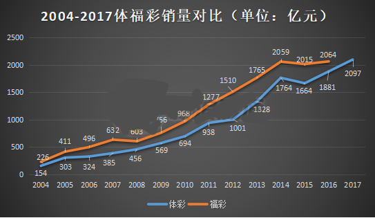2017年体彩销量创新高突破2000亿大关
