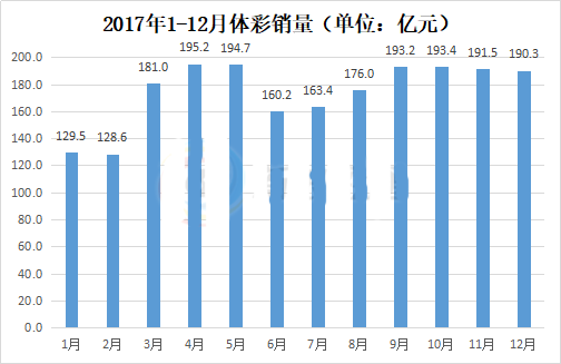 2017年1-12月体彩销量