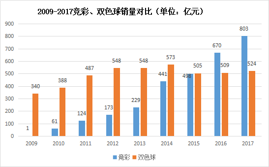 2009-2017竞彩、双色球销量对比