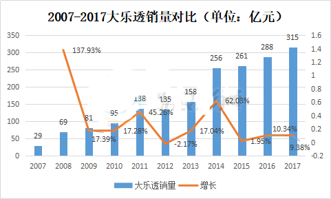 2007-2017大乐透销量对比