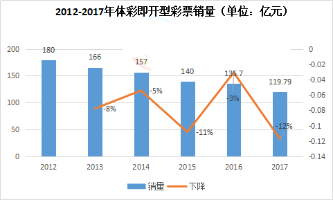 2012-2017年体彩即开型彩票销量