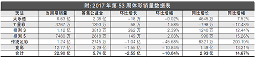 2017年第53周彩市回顾：单周筹集彩票公益金5.74亿