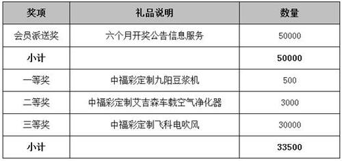  2017年福彩积分服务回馈活动奖品设置表格