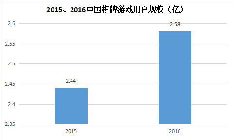 2015、2016中国棋牌游戏用户规模
