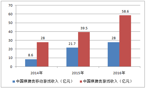 中国棋牌类游戏收入