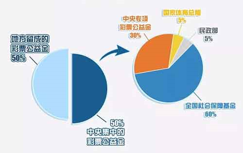 体彩公益金提取比例不同