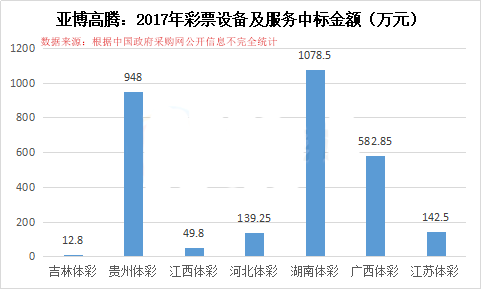亚博高腾：2017年彩票设备及服务中标金额