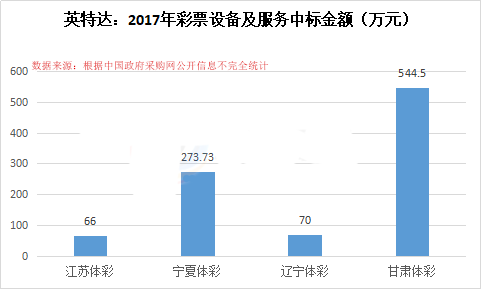 英特达：2017年彩票设备及服务中标金额