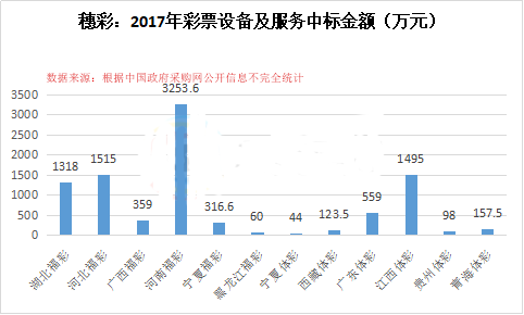 深圳穗彩：2017年彩票设备及服务中标金额