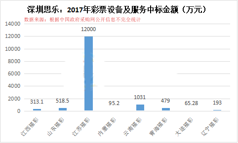 深圳思乐：2017年彩票设备及服务中标金额