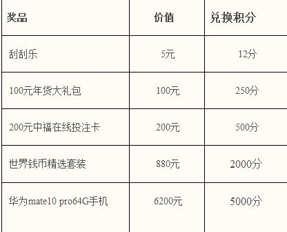 重庆中福在线2018积分换礼火热进行中  