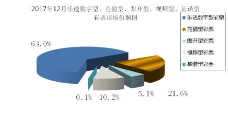 2017年12月各彩种彩票市场份额图