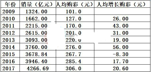 2017年我国人均购彩表格