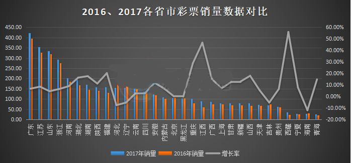 2016、2017各省市彩票销量数据对比