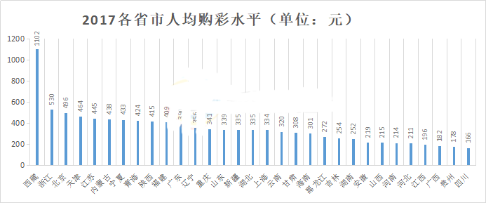 2017年各省市人均购彩水平图