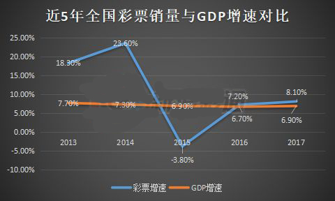 近5年全国彩票销量与gdp增速对比