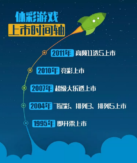体彩游戏上市时间轴