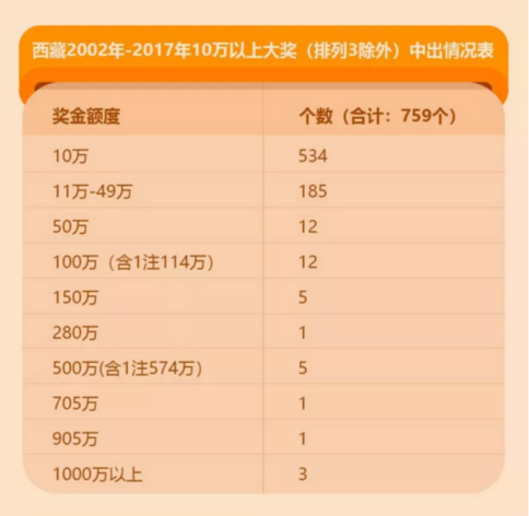 西藏2002年-2017年10万以上大奖（排列3除外）中出情况表）