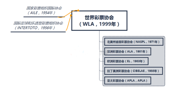 世界彩票协会图
