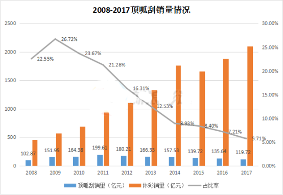 2008-2017顶呱刮销量情况