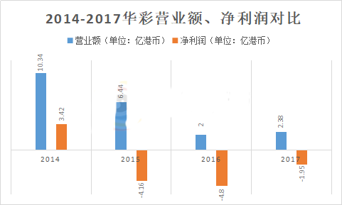 华彩2017年营收2.38亿港币，未来或大有可期？