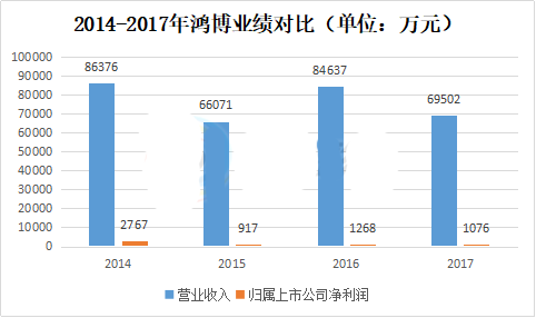 2014-2017年鸿博业绩对比