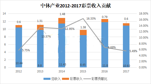 中体产业2012-2017彩票收入贡献