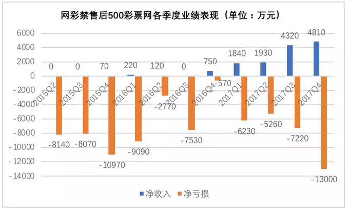 网彩禁售后500彩票网各季度业绩表现