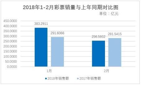 2018年1-2月彩票销量与上年同期对比图