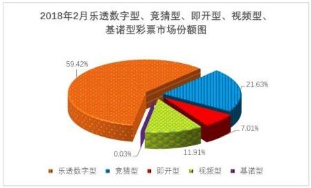 2018年2月份各个彩种彩票市场份额图
