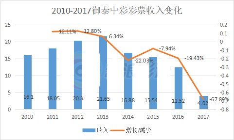 2010-2017御泰中彩彩票收入变化