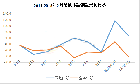三年了，某些地方彩票销量暴涨的背后是什么？