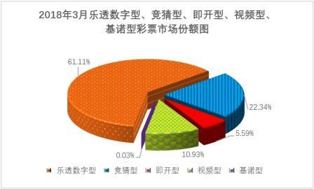 2018年3月份各彩种彩票市场份额图