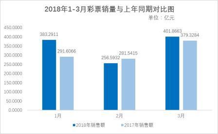 20181-3月彩票销量与上年同期对比图