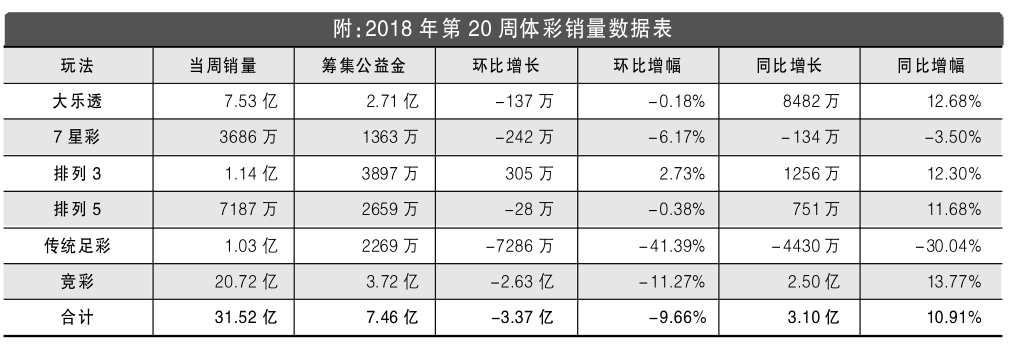 2018年第20周彩票销量数据表